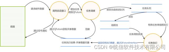 邮箱中的Qt线程设计