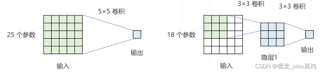 参数更改