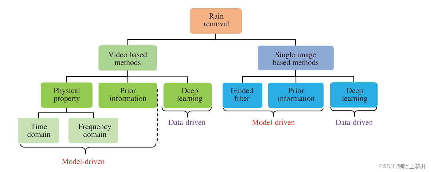 该图截自论文：Survey on rain removal from videos or a single image