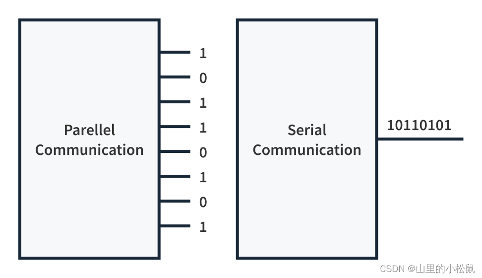 并行与串行通信
