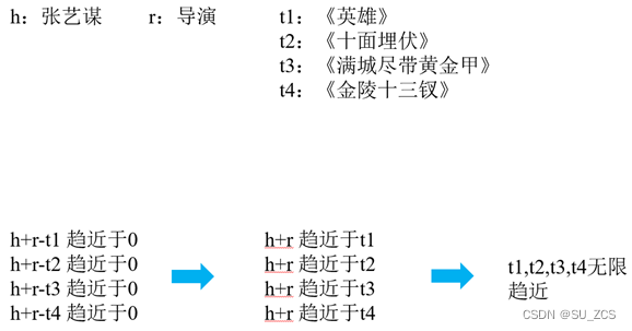 知识图谱嵌入方法-transE