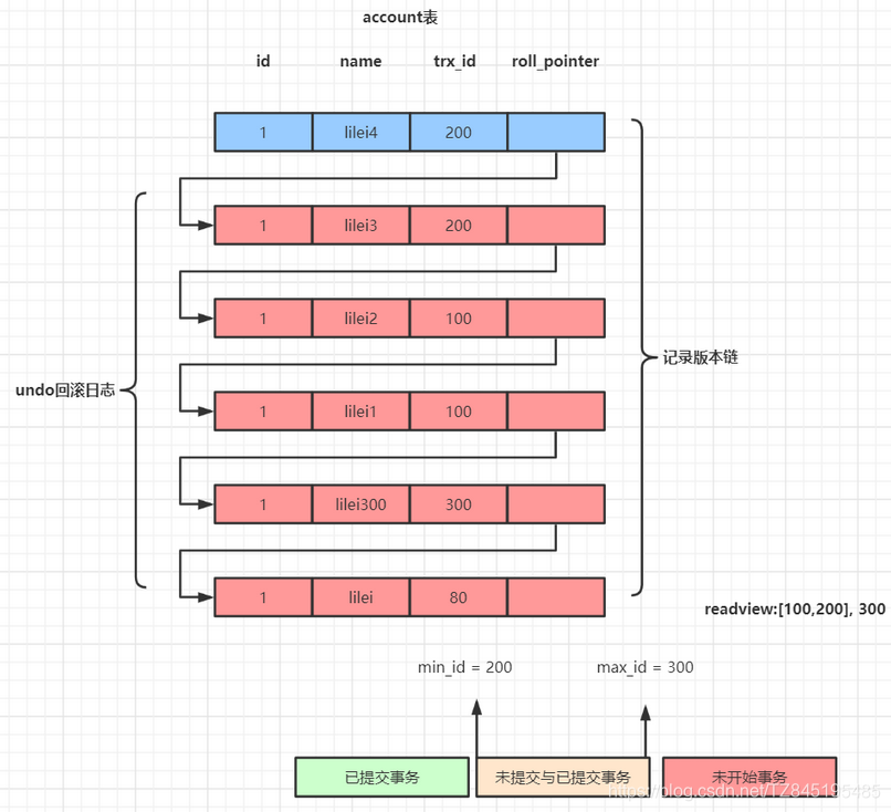 MYSQL性能调优09_MVCC多版本并发控制机制概述、过程详解