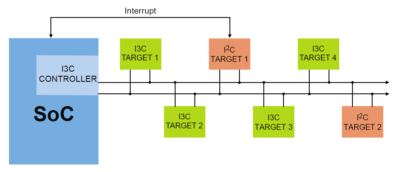 I2C详解(5) I2C总线的规范以及用户手册(4) MIPI I3C 概述_mipi I2c-CSDN博客