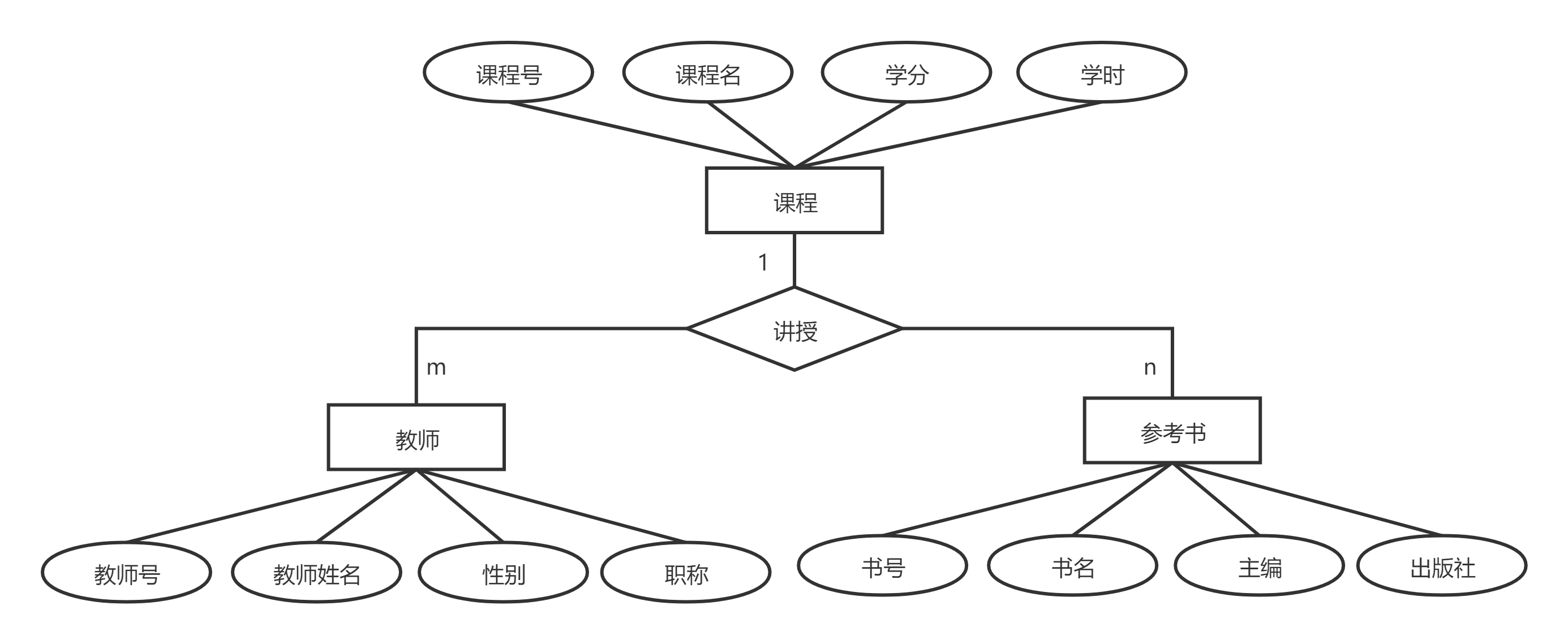 (1)设计er图首先要了解,矩形,椭圆,菱形分别对应er图中的实体,属性和