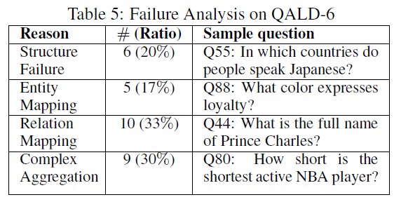 A State-transition Framework to Answer Complex Questions over Knowledge Base 论文笔记