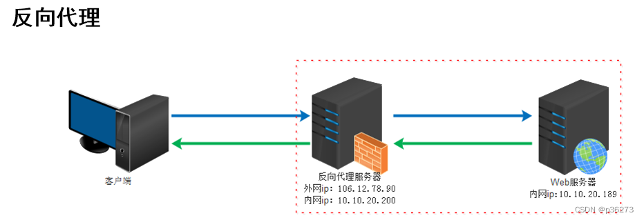 网络安全深入学习第八课——代理与端口转发