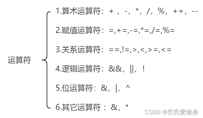 【30天熟悉Go语言】4 Go的变量、常量、运算符