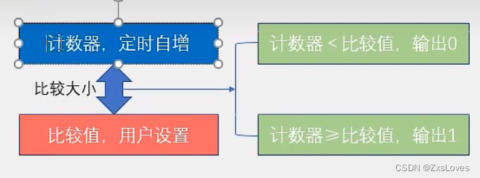 【【51单片机直流电机调速】】