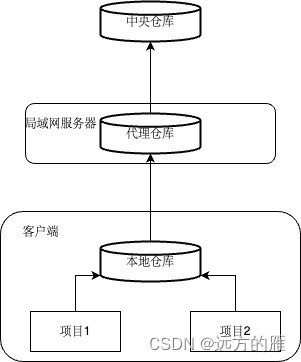 maven获取jar执行流图