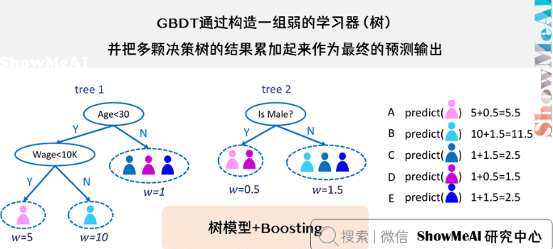 GBDT模型详解_gbdt回归