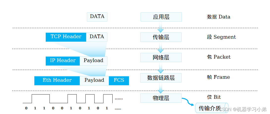 发送数据封装过程