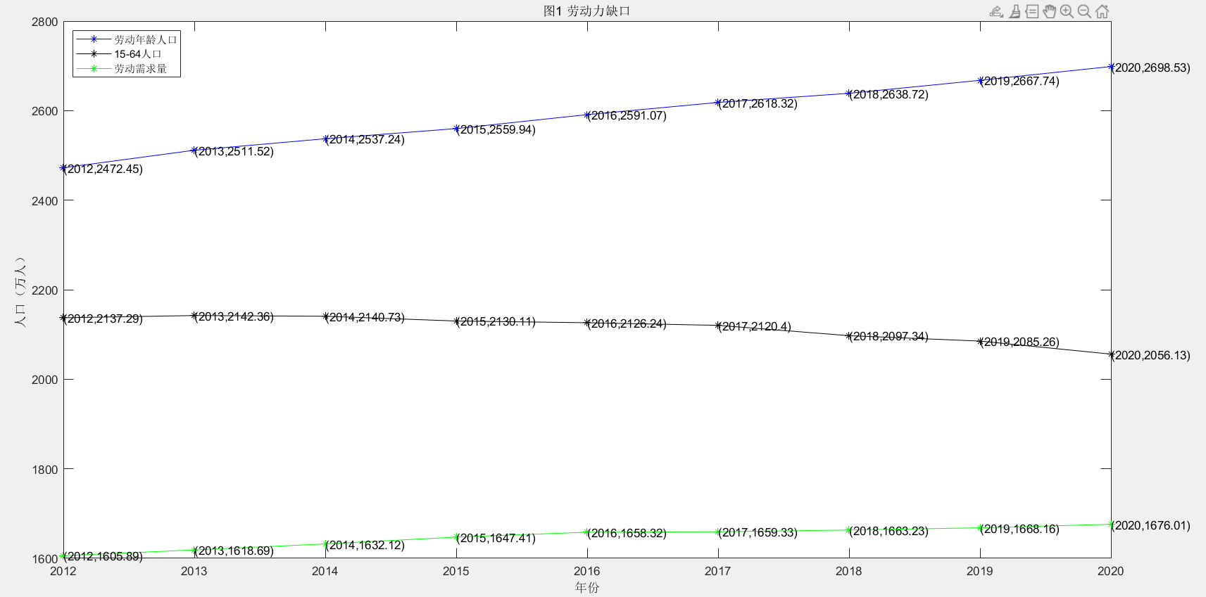 matlab-画图对坐标的显示