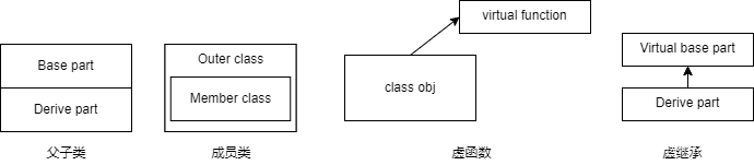 C++中的关系