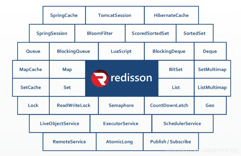 Redisson