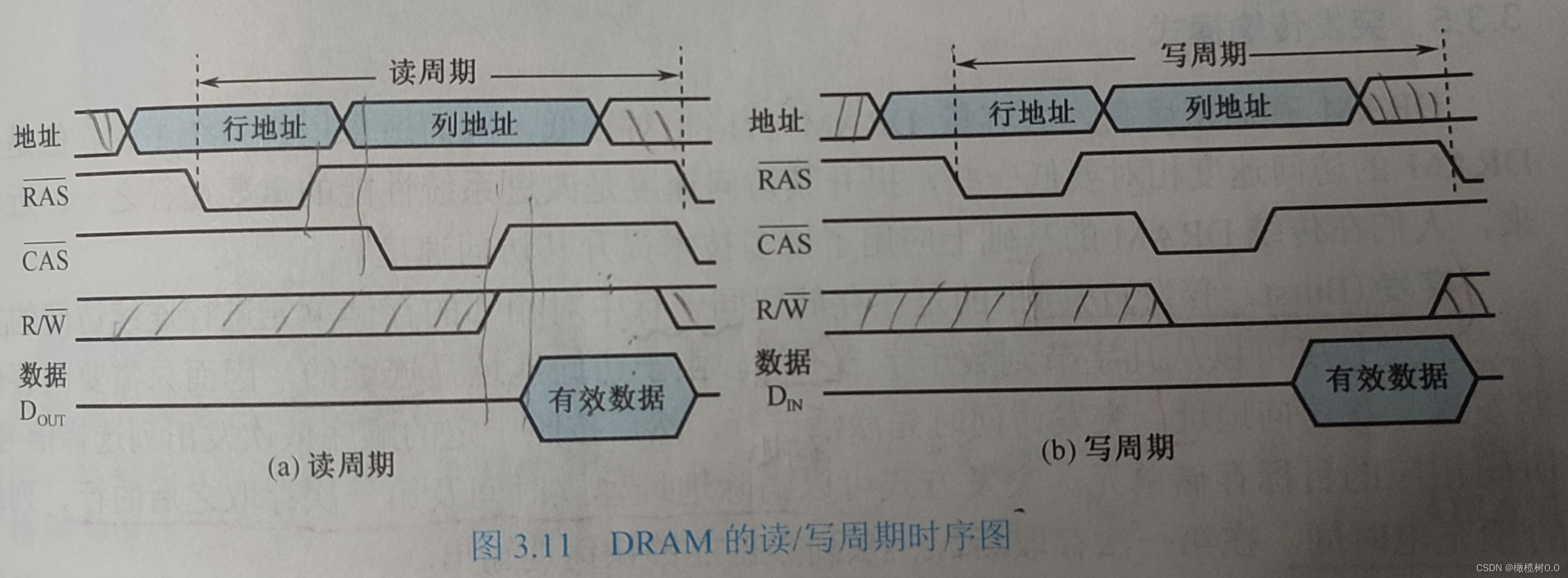 计算机组成原理(第七周)_dram芯片读写周期时序图-CSDN博客