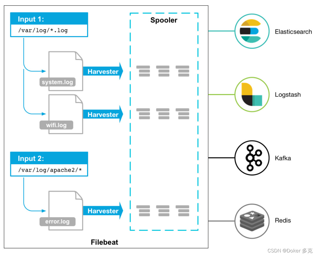 Filebeat的工作原理—官方原版