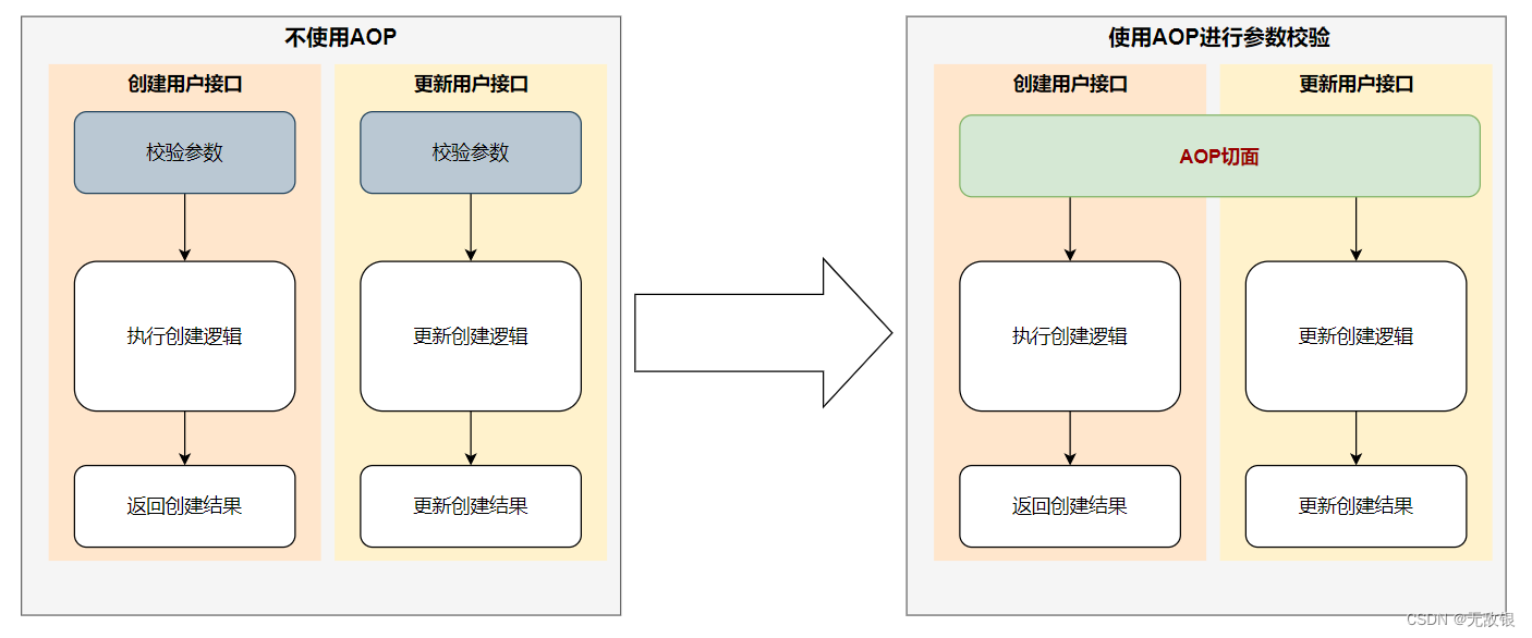 AOP对比