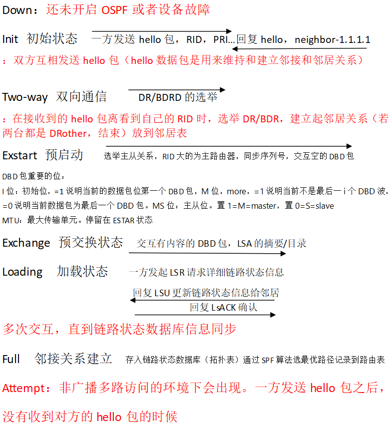 【理论-Cisco】OSPF笔记整理——持续修订更新