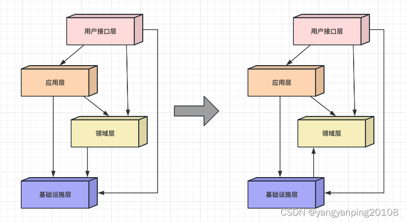 领域驱动设计-贫血模型VS充血模型