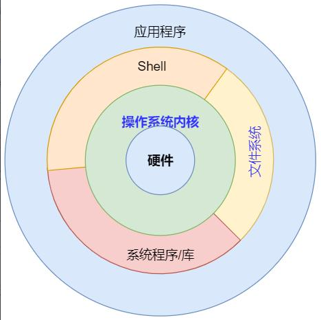 Linux system composition