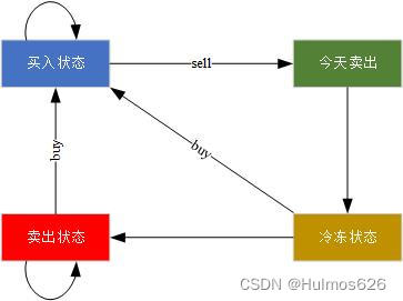 代码随想录算法训练营第五十一天| 309 最佳买卖股票时机含冷冻期 714 买卖股票的最佳时机含手续费