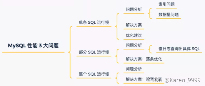 四、 SQL优化