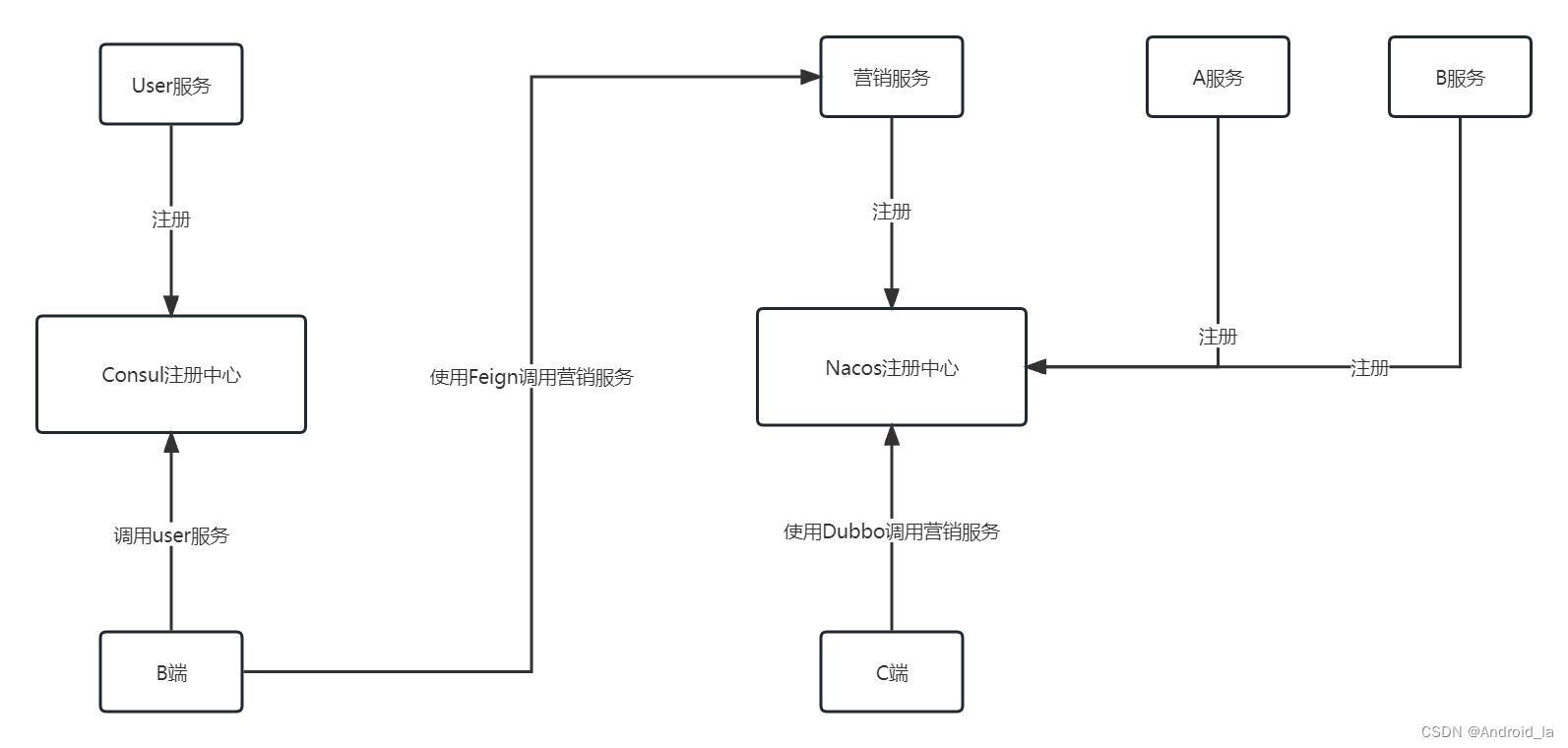 电商项目之Feign与Dubbo技术选型