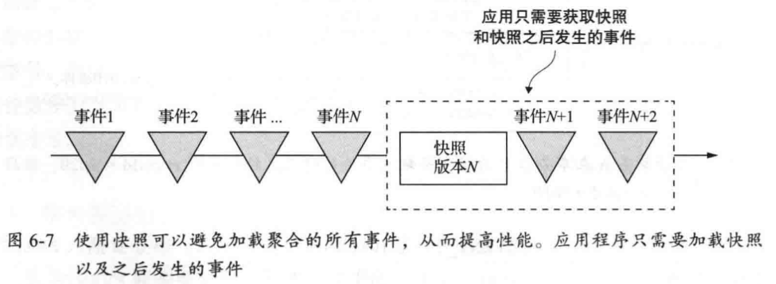 使用快照避免載入聚合所有事件