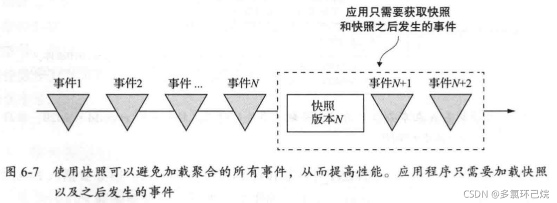 使用快照避免加载聚合所有事件