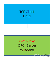 OPC DA如何实现跨平台