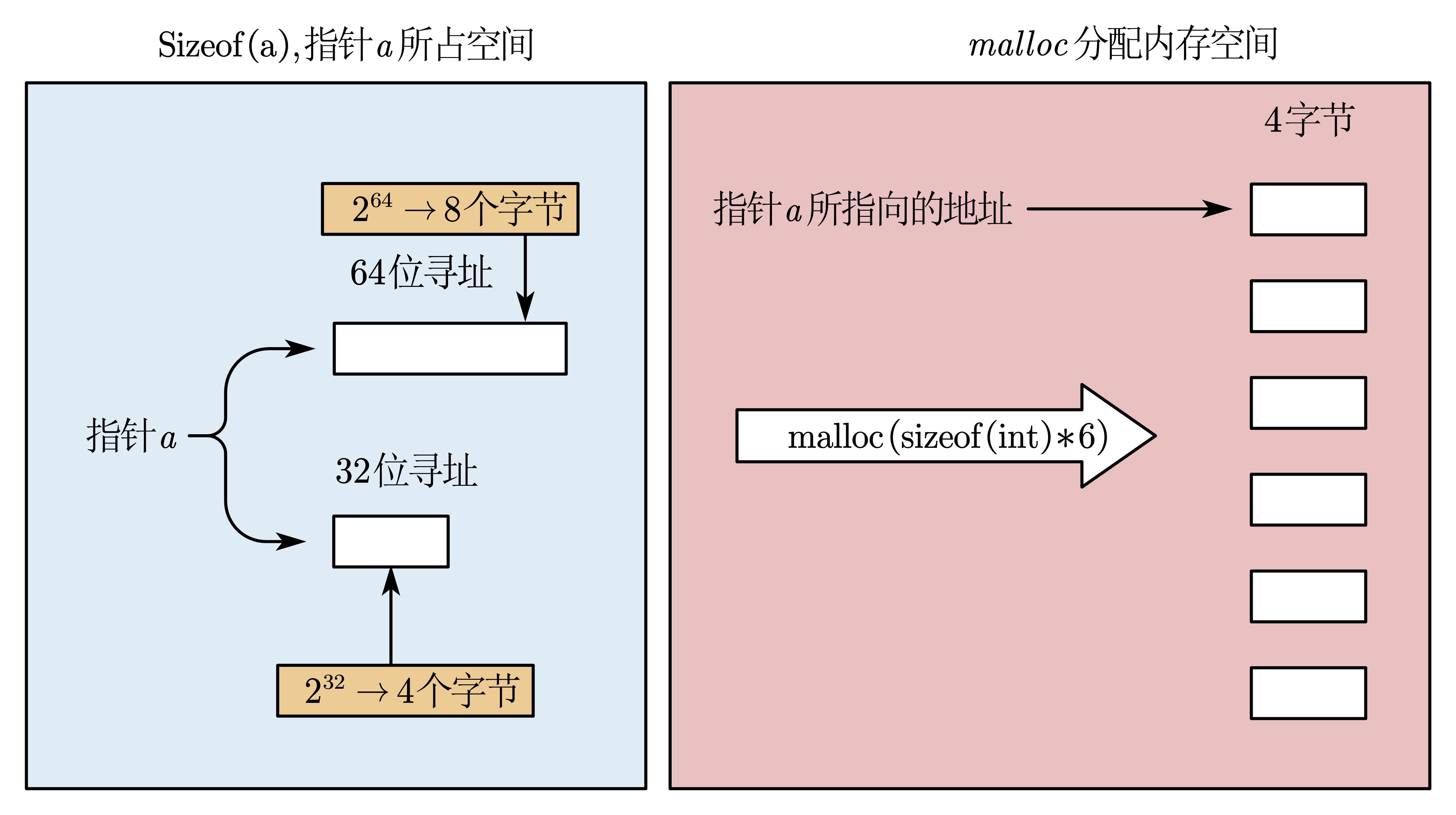 C语言笔记之指针(二)