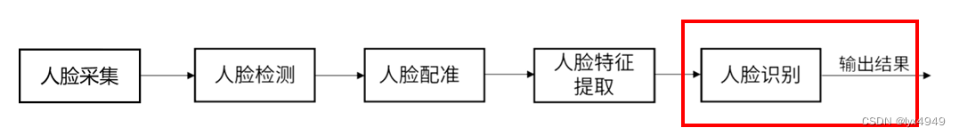 实现人脸识别