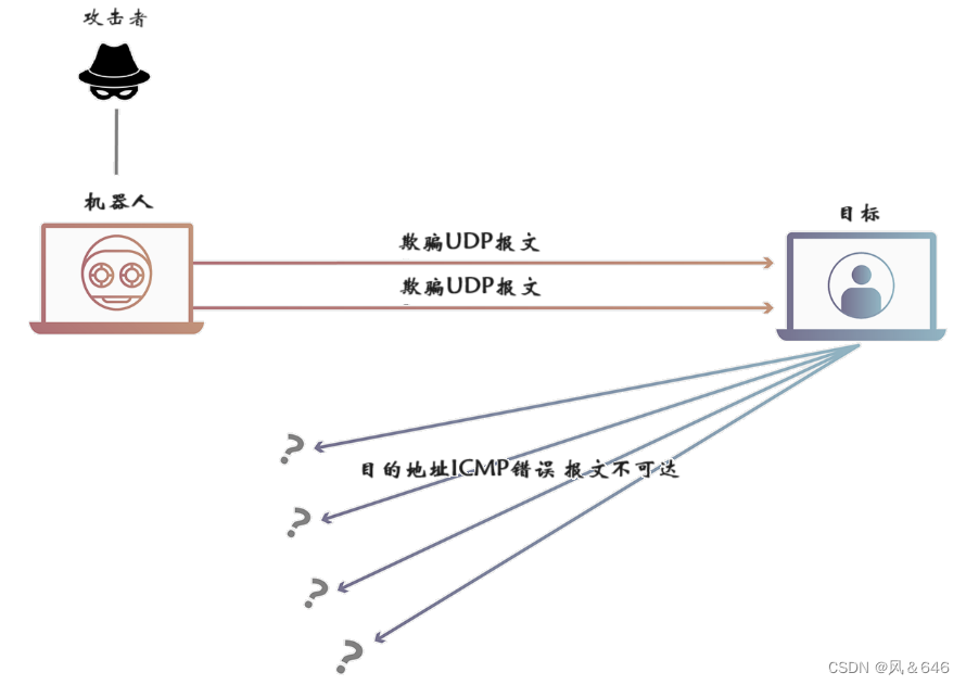 传输层协议 - UDP（User Datagrm Protocol）