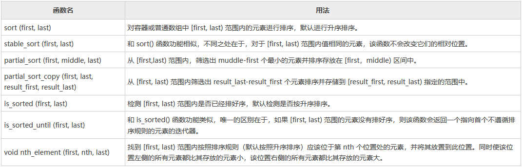 C++ sort()排序函数用法详解(深入了解,一文学会)_c++sort函数的用法-CSDN博客