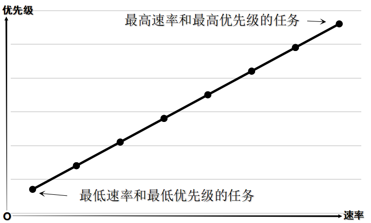 速率单调调度