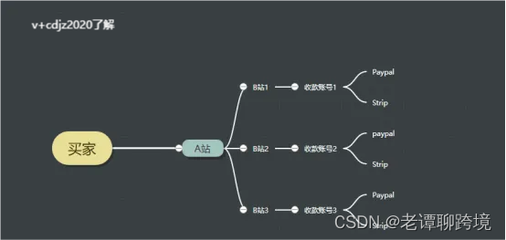 FP独立站支付渠道市场逐渐向好！信用卡和AB轮询哪个好？