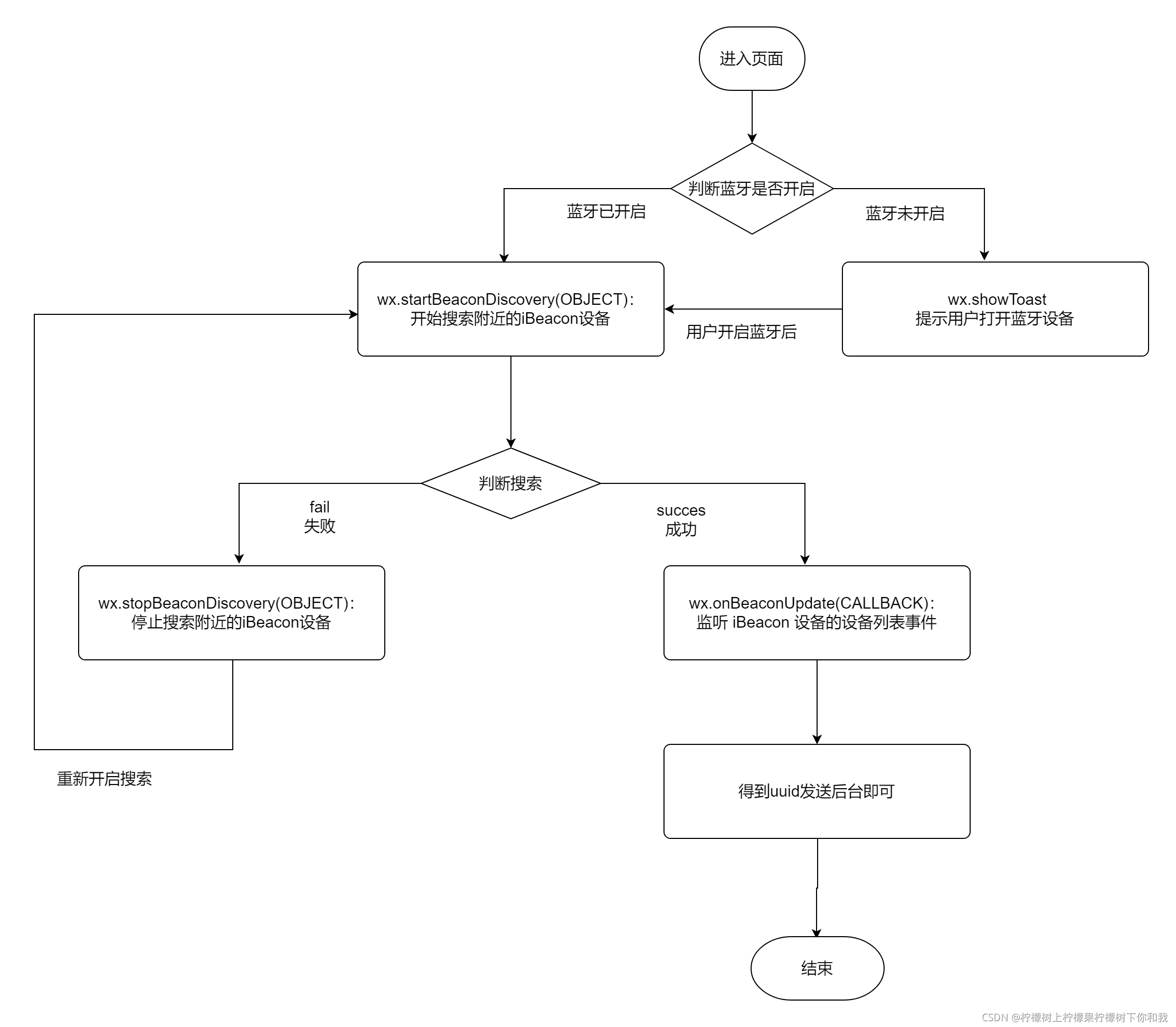 小程序获取附近IBeacon设备