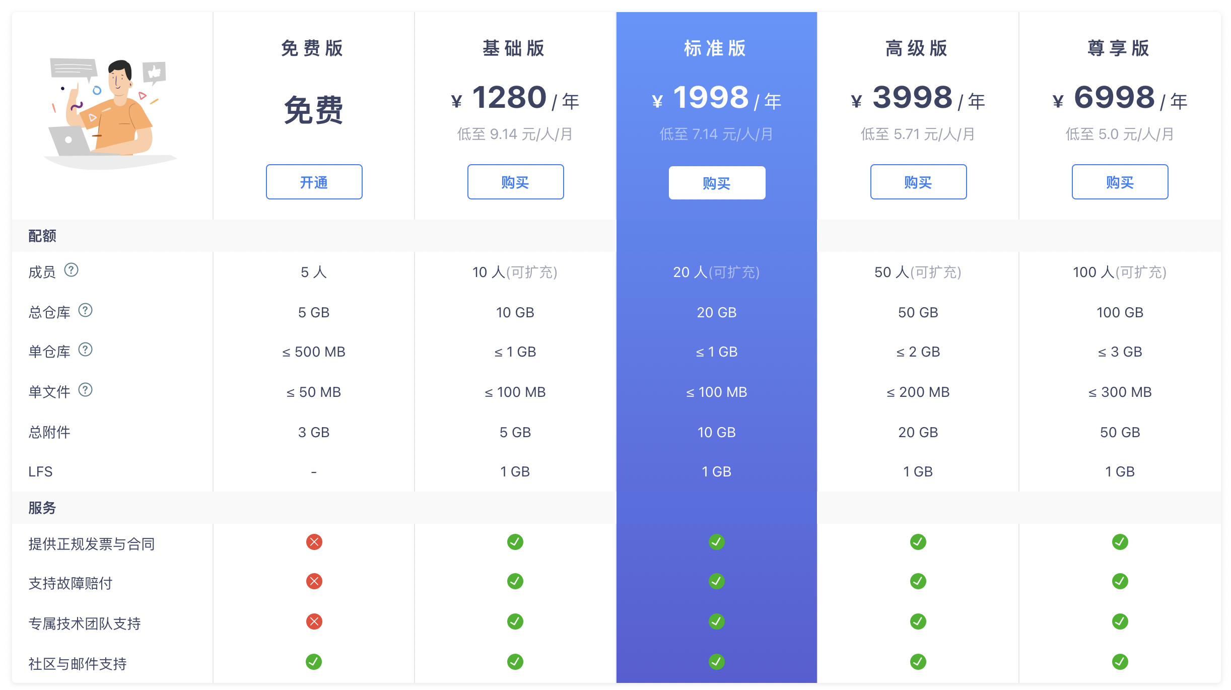 开源，自建？小微企业的代码仓库选型之路