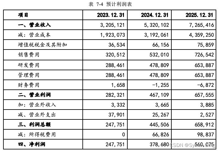 表 7 4 预计利润表