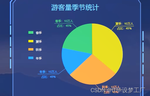 基于大数据的旅游景点游客数据分析-游客量季节统计