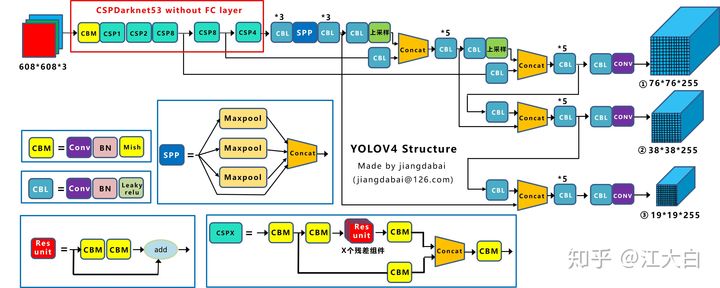 yolov4 structure