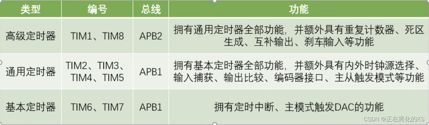 「STM32入门」TIM定时中断