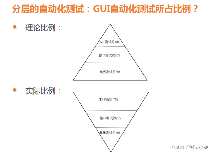 单元测试、接口测试、功能测试的区别