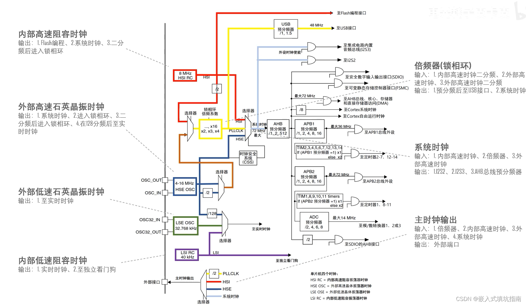 STM32时钟系统原理和作用