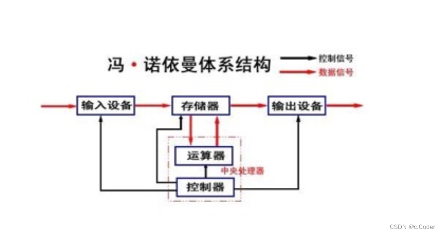 简单了解冯·诺依曼体系结构