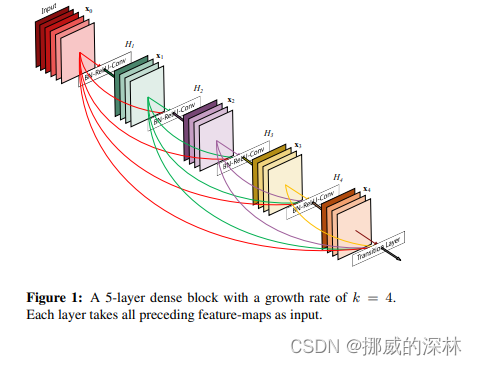 深度学习----DenseNet