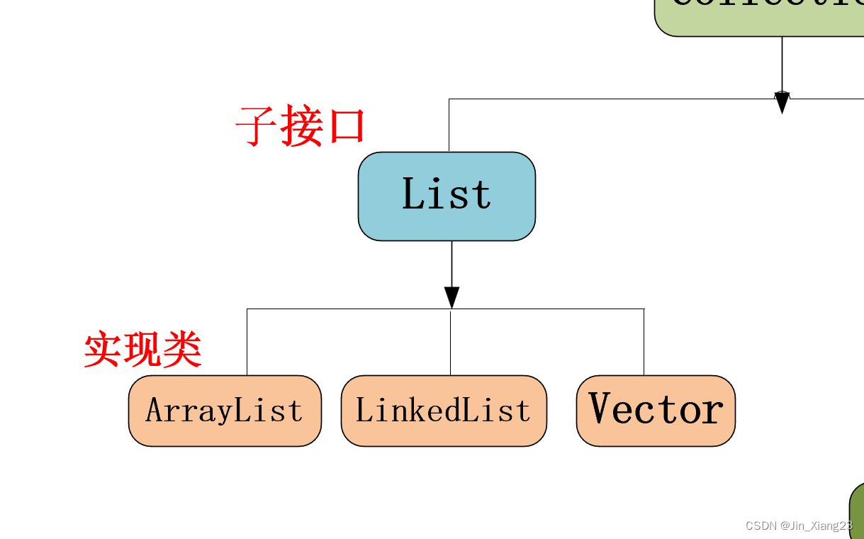 java List集合（ArrayList，LinkedList，Vector）