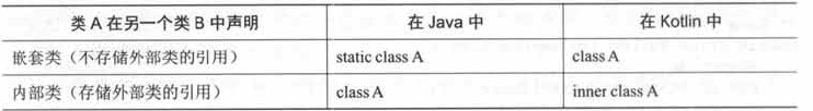 Kotlin基础——接口和类