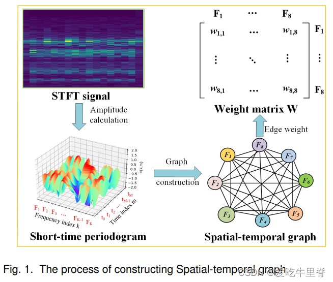 Feature Extraction Stft SuperGraph: Spatial-temporal graph-based feature extraction for ...