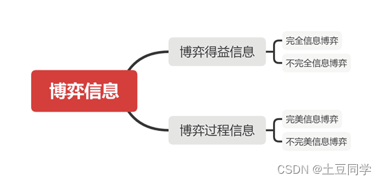 博弈论——博弈信息结构